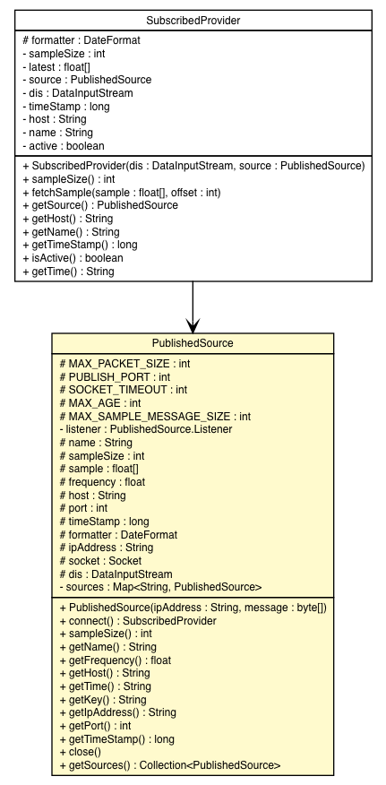 Package class diagram package PublishedSource