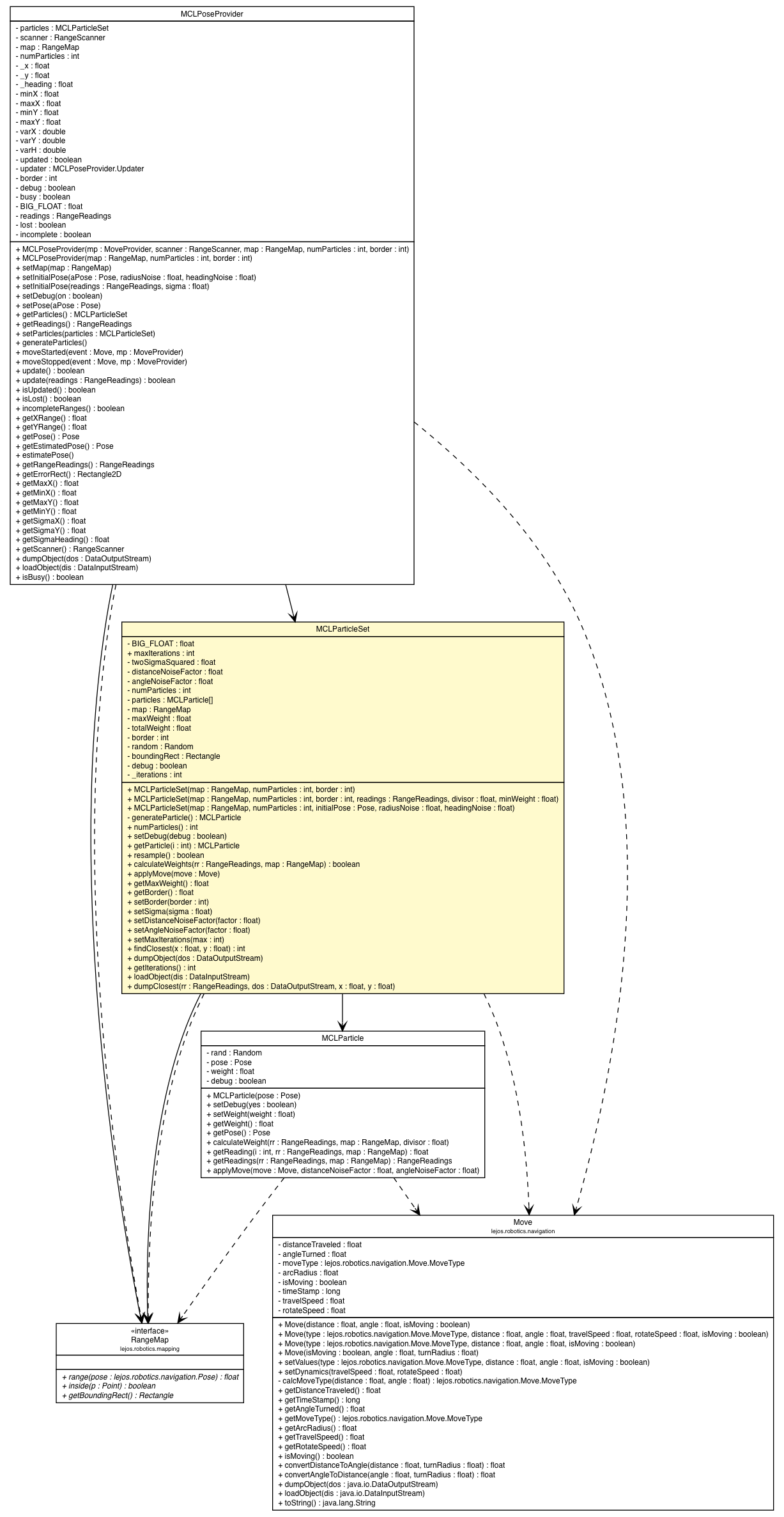 Package class diagram package MCLParticleSet