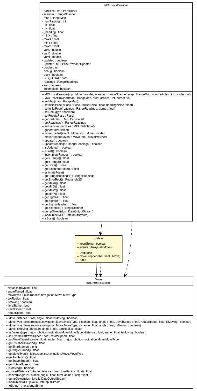 Package class diagram package MCLPoseProvider.Updater