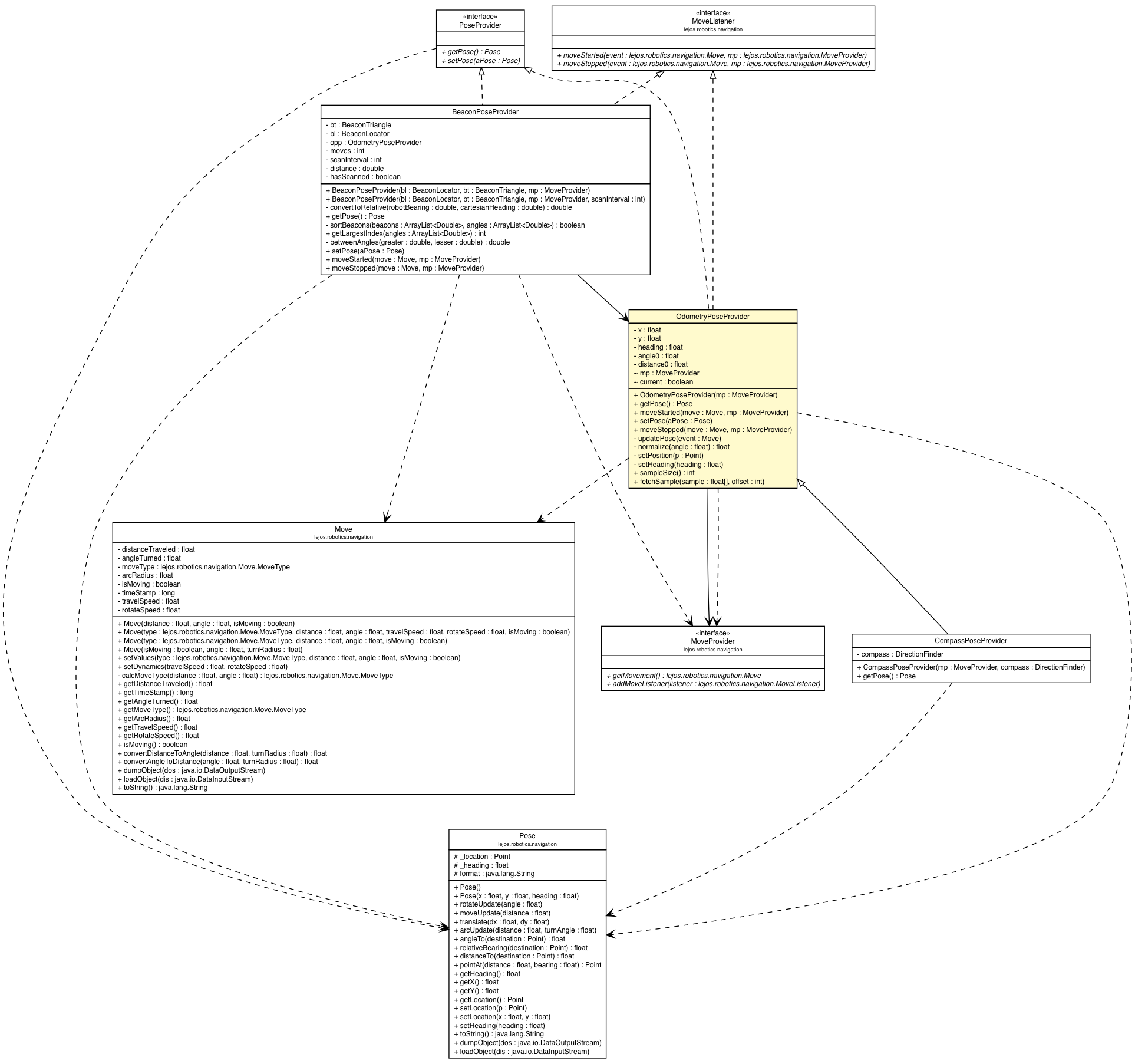 Package class diagram package OdometryPoseProvider