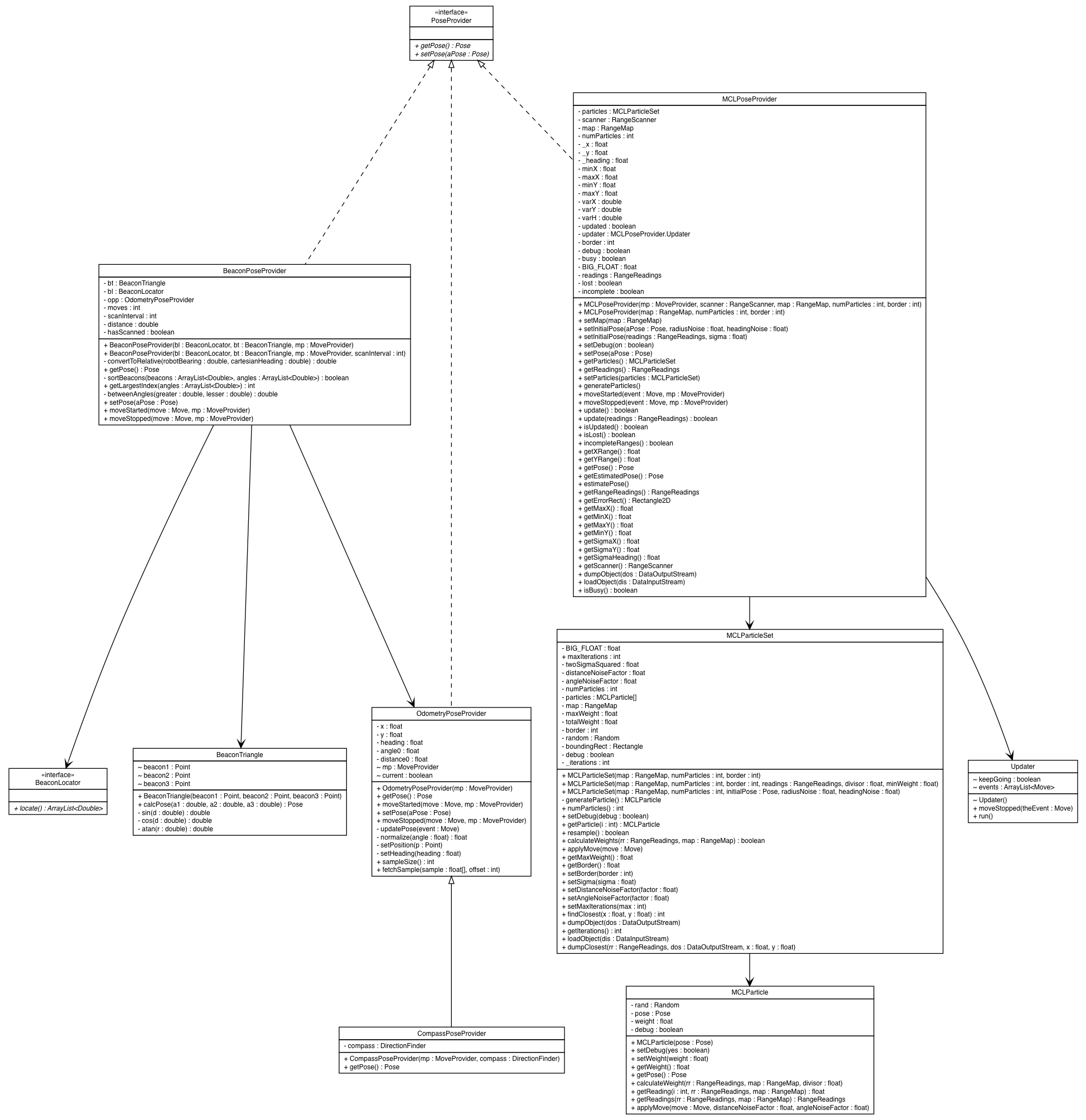 Package class diagram package lejos.robotics.localization