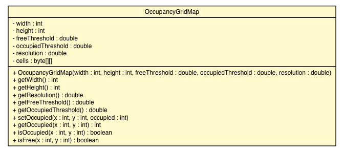 Package class diagram package OccupancyGridMap