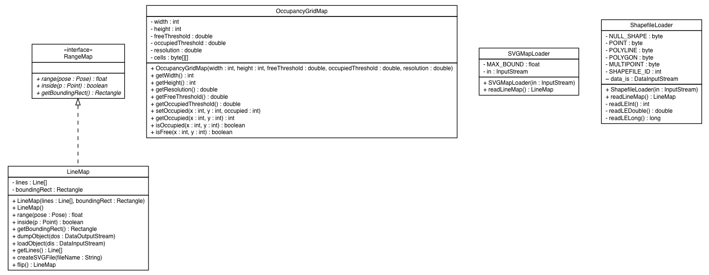 Package class diagram package lejos.robotics.mapping