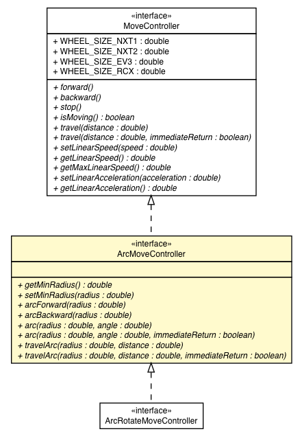 Package class diagram package ArcMoveController