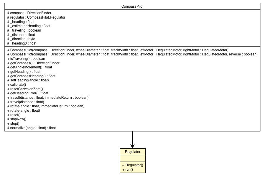 Package class diagram package CompassPilot.Regulator