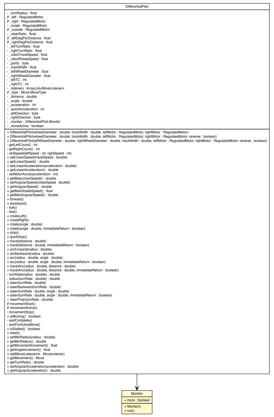 Package class diagram package DifferentialPilot.Monitor