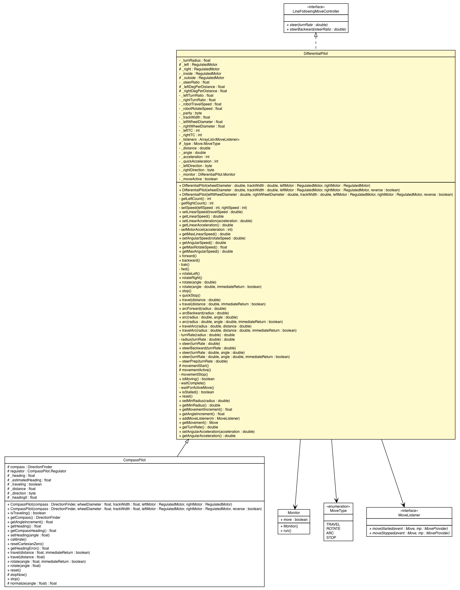 Package class diagram package DifferentialPilot