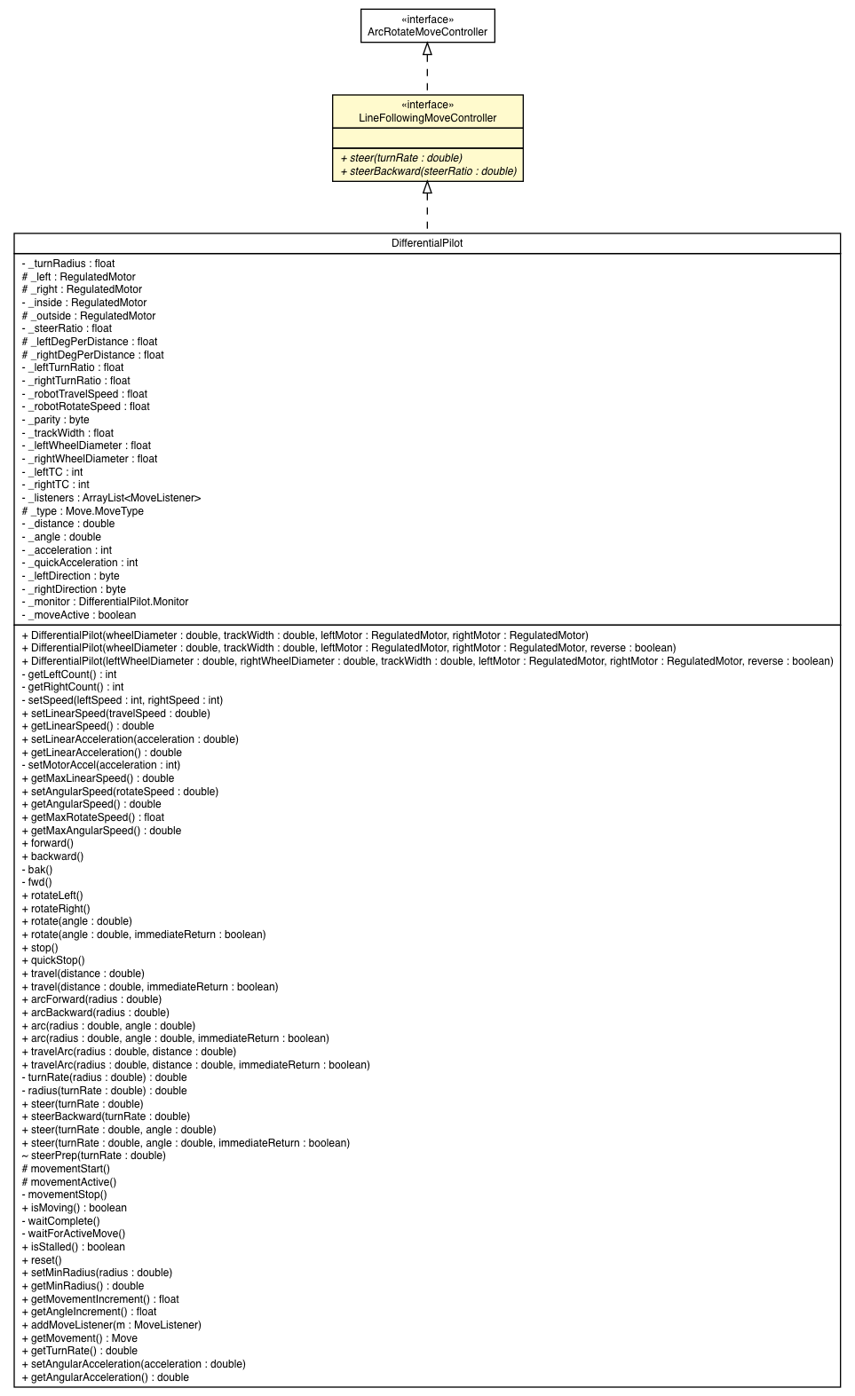 Package class diagram package LineFollowingMoveController