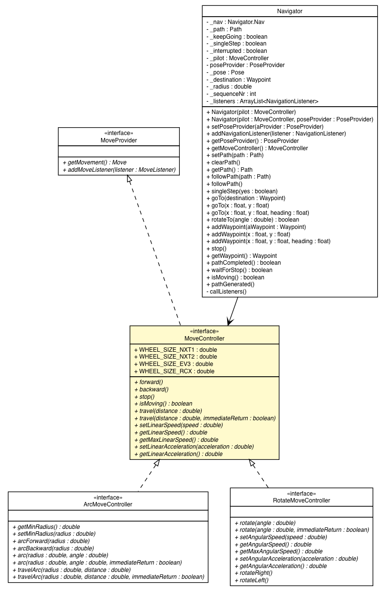 Package class diagram package MoveController