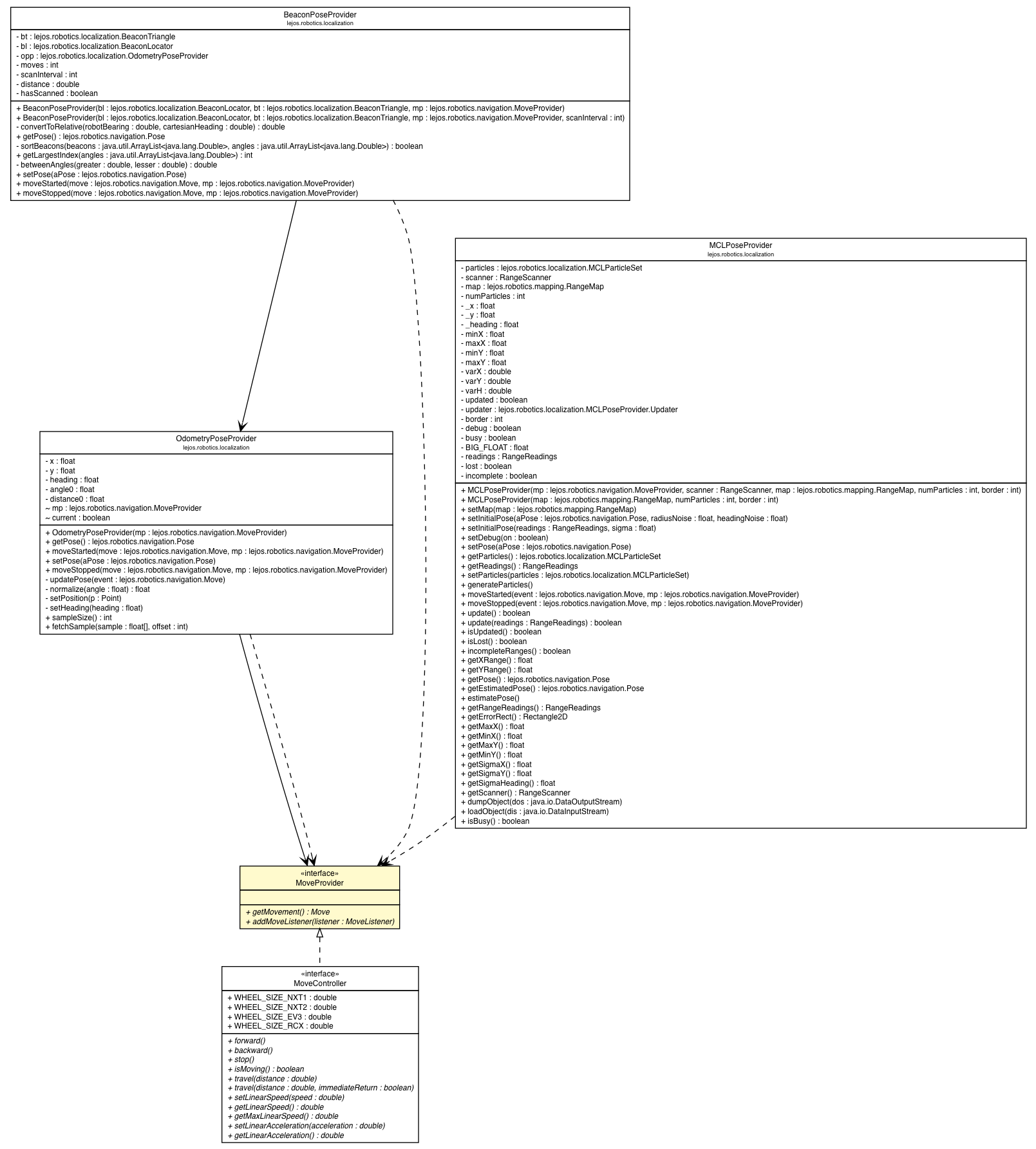 Package class diagram package MoveProvider