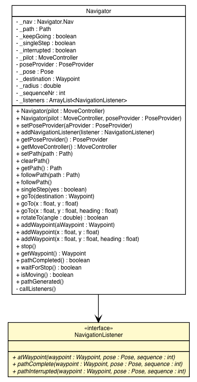 Package class diagram package NavigationListener