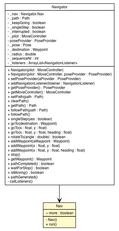 Package class diagram package Navigator.Nav