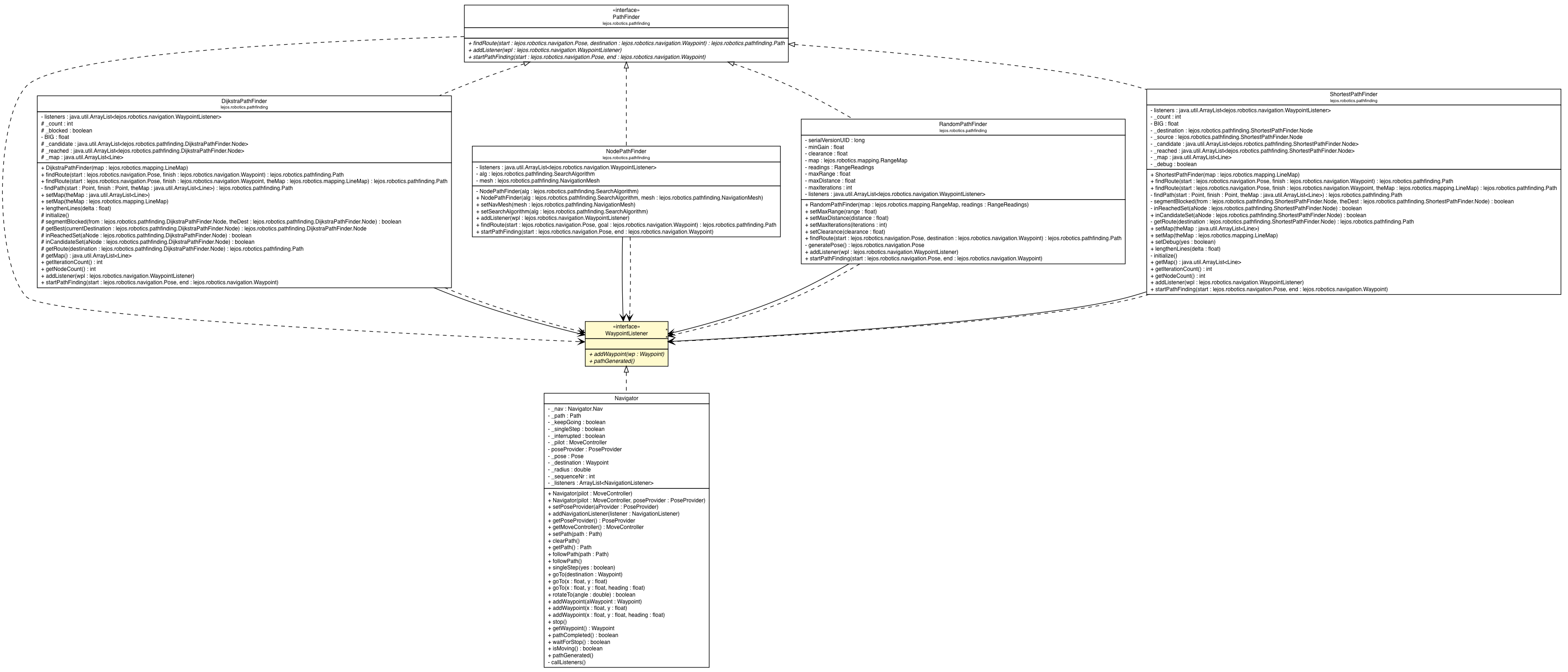 Package class diagram package WaypointListener