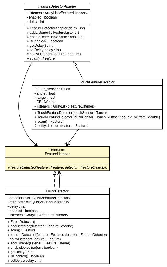 Package class diagram package FeatureListener