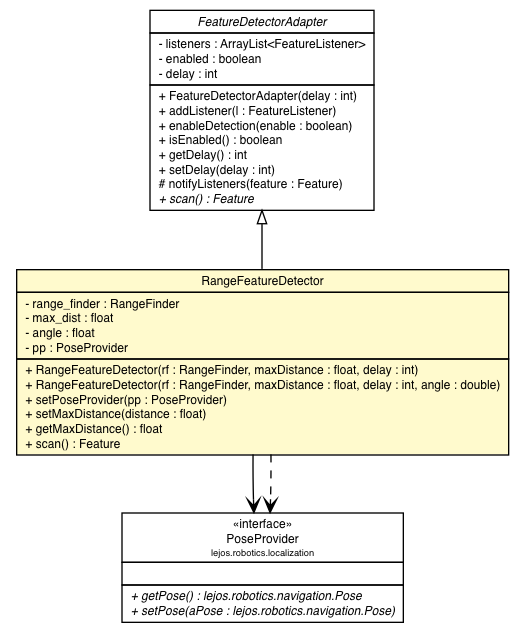 Package class diagram package RangeFeatureDetector