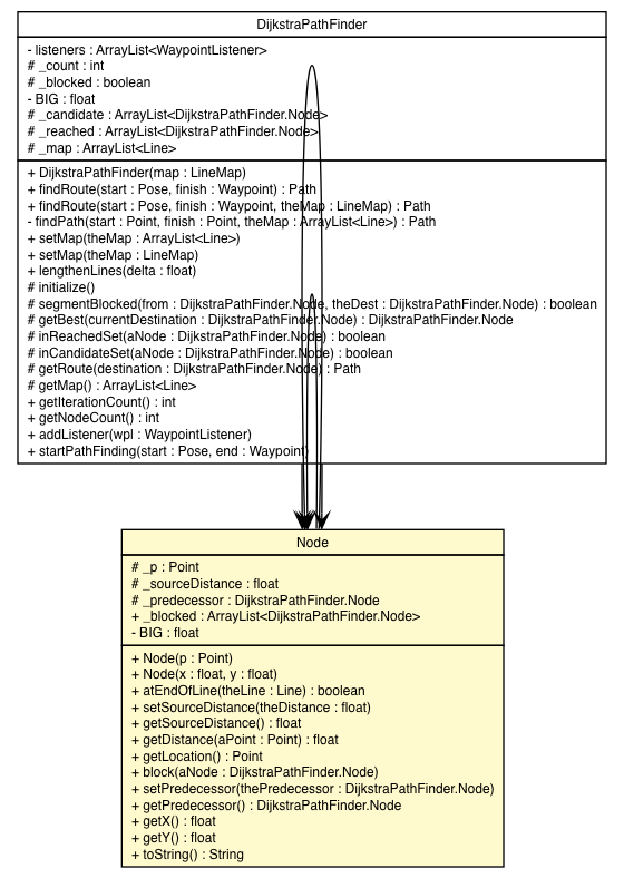 Package class diagram package DijkstraPathFinder.Node