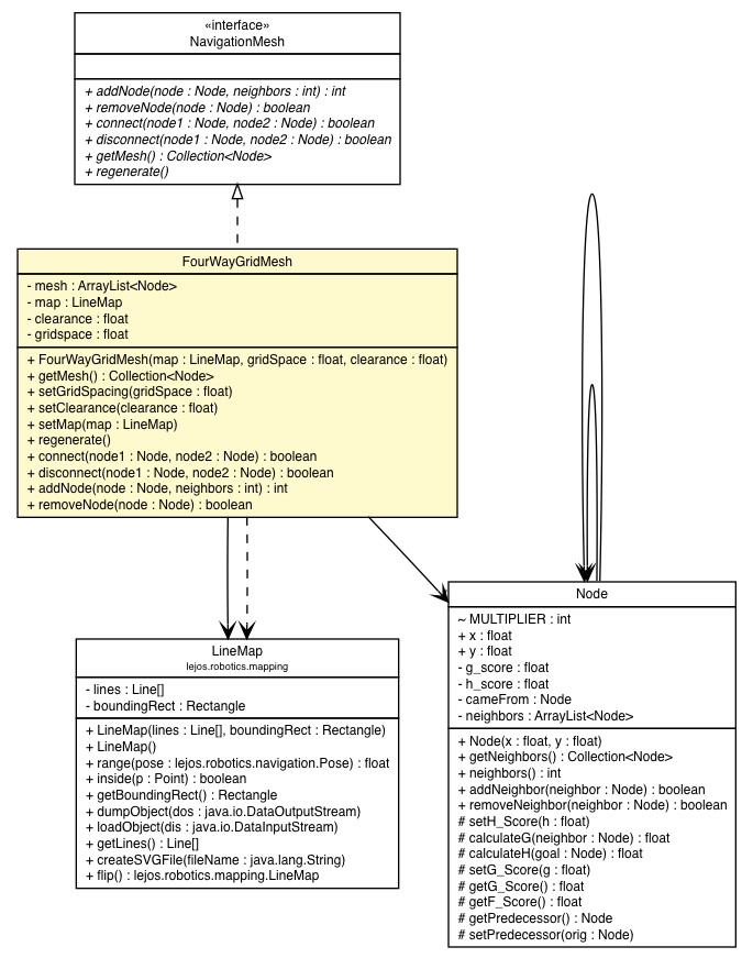 Package class diagram package FourWayGridMesh