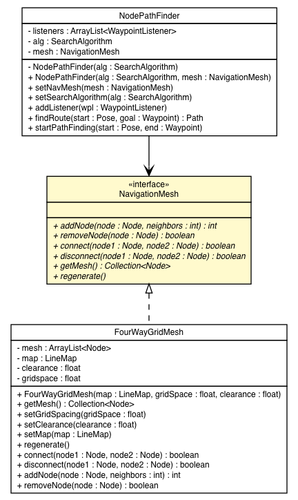 Package class diagram package NavigationMesh