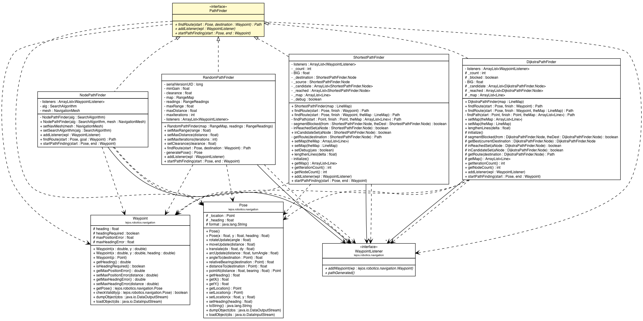 Package class diagram package PathFinder