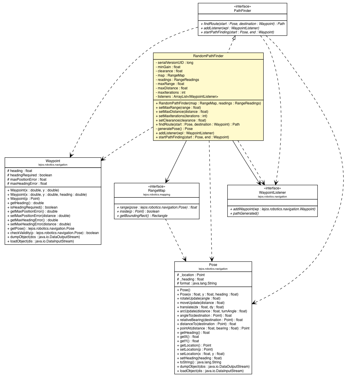 Package class diagram package RandomPathFinder