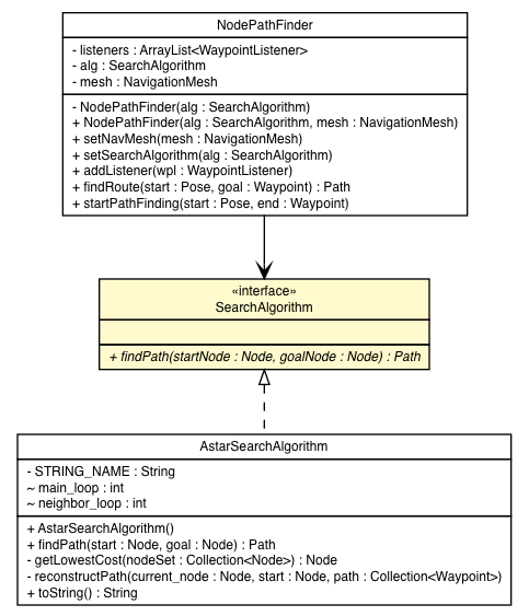 Package class diagram package SearchAlgorithm