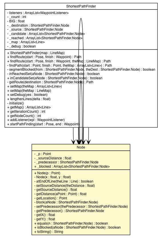 Package class diagram package ShortestPathFinder.Node