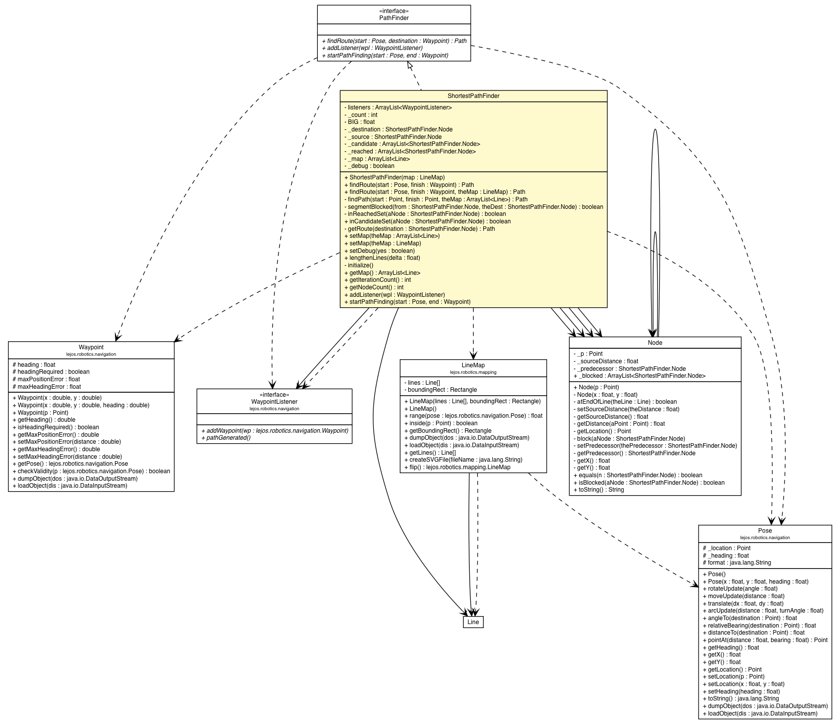 Package class diagram package ShortestPathFinder