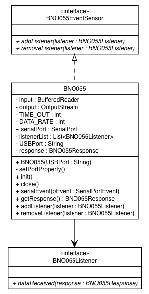 Package class diagram package ev3dev.sensors.arduino.bn055