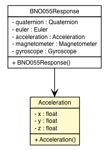 Package class diagram package Acceleration