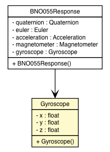 Package class diagram package Gyroscope