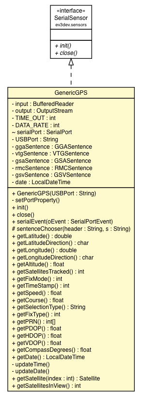 Package class diagram package GenericGPS