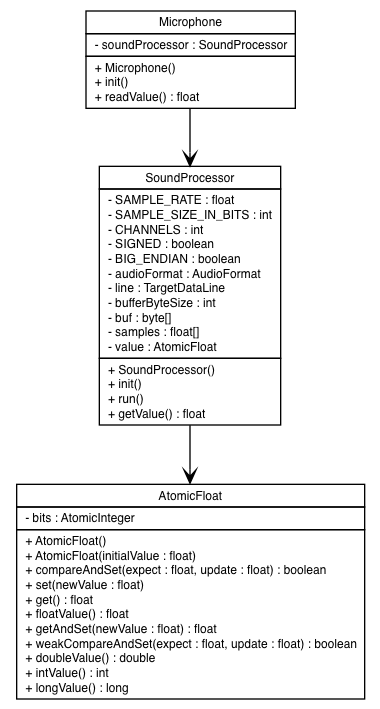 Package class diagram package ev3dev.sensors.microphone