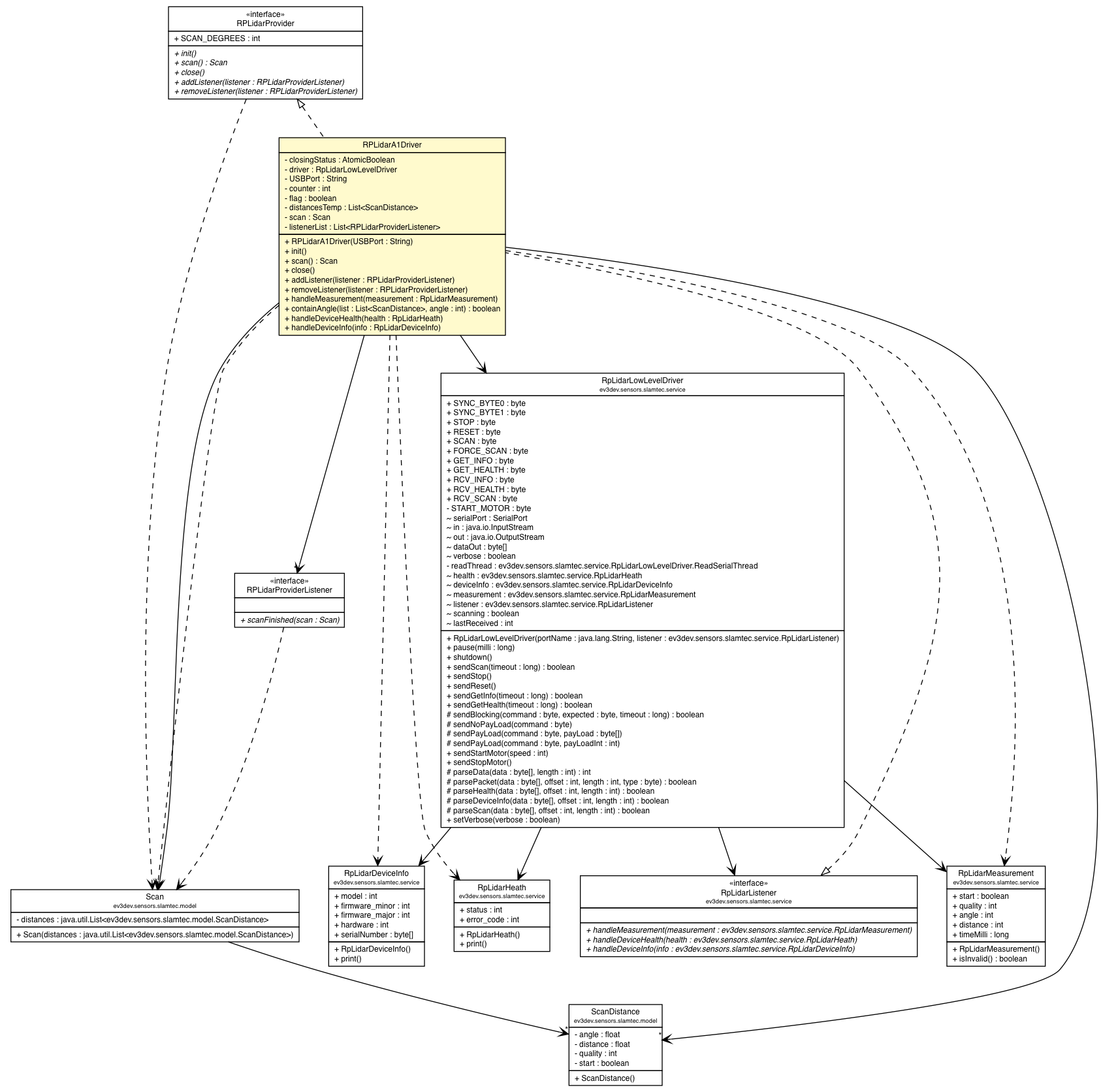 Package class diagram package RPLidarA1Driver