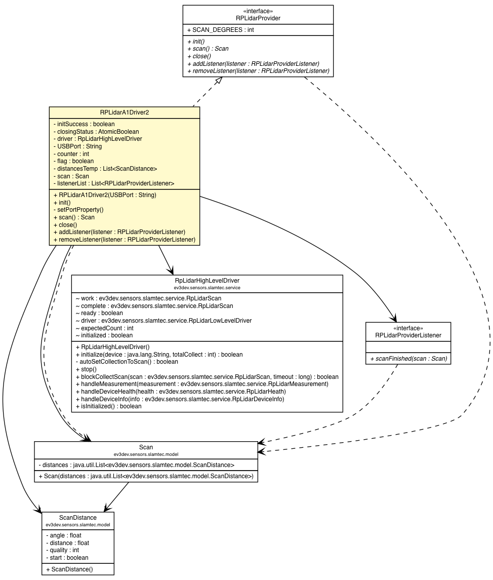 Package class diagram package RPLidarA1Driver2