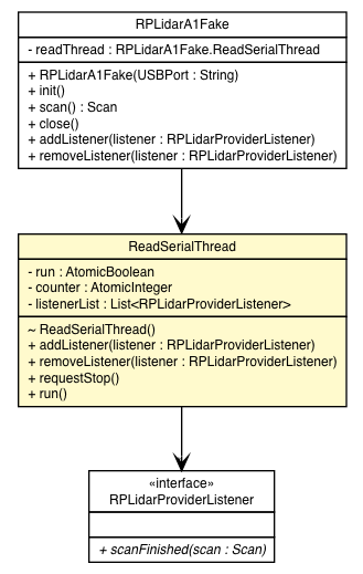 Package class diagram package RPLidarA1Fake.ReadSerialThread