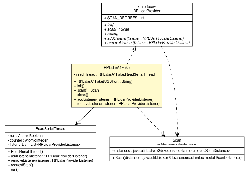 Package class diagram package RPLidarA1Fake