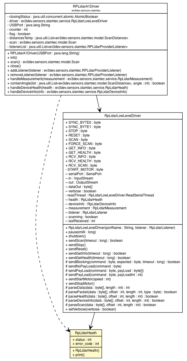 Package class diagram package RpLidarHeath