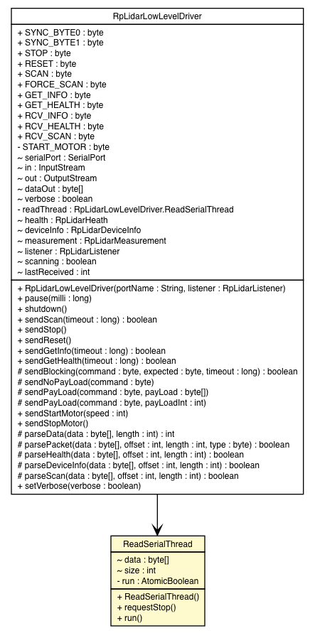 Package class diagram package RpLidarLowLevelDriver.ReadSerialThread