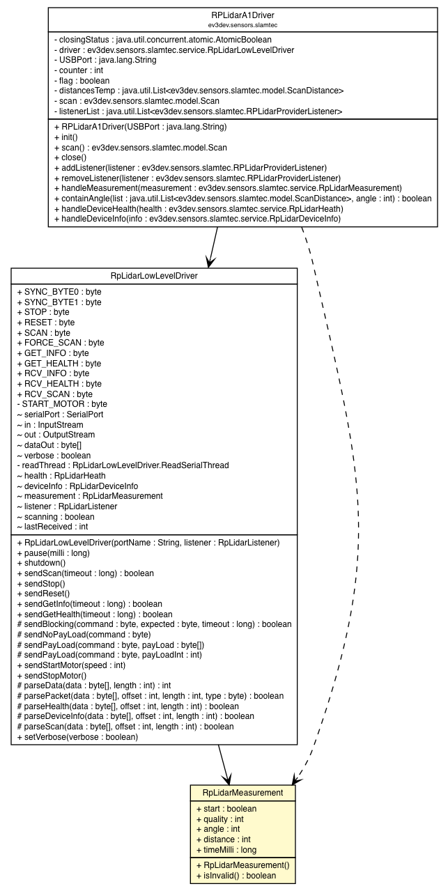 Package class diagram package RpLidarMeasurement