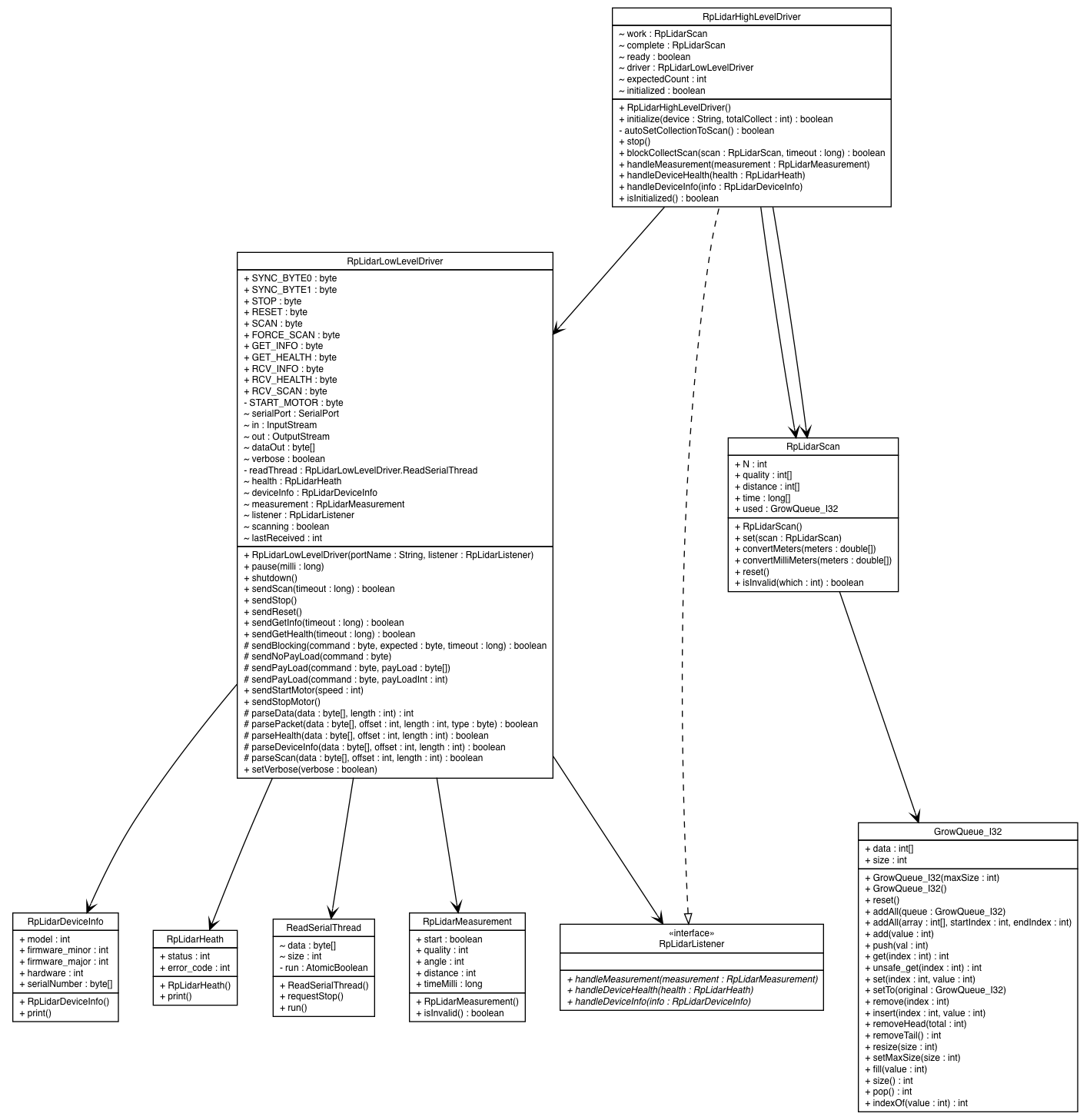 Package class diagram package ev3dev.sensors.slamtec.service