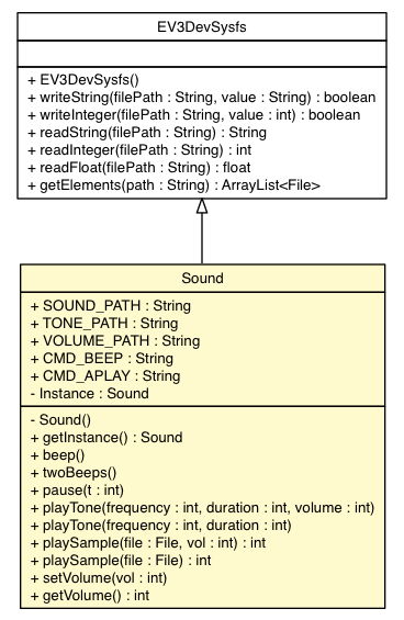 Package class diagram package Sound