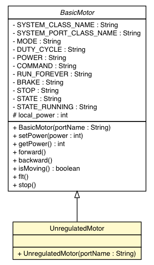 Package class diagram package UnregulatedMotor