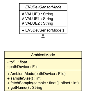 Package class diagram package EV3ColorSensor.AmbientMode