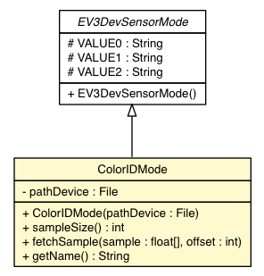 Package class diagram package EV3ColorSensor.ColorIDMode