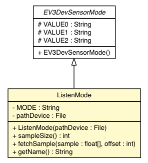 Package class diagram package EV3UltrasonicSensor.ListenMode