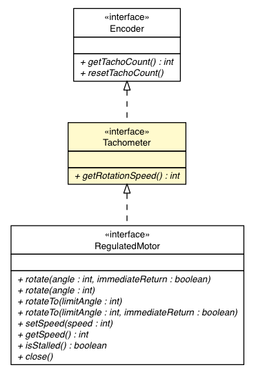 Package class diagram package Tachometer