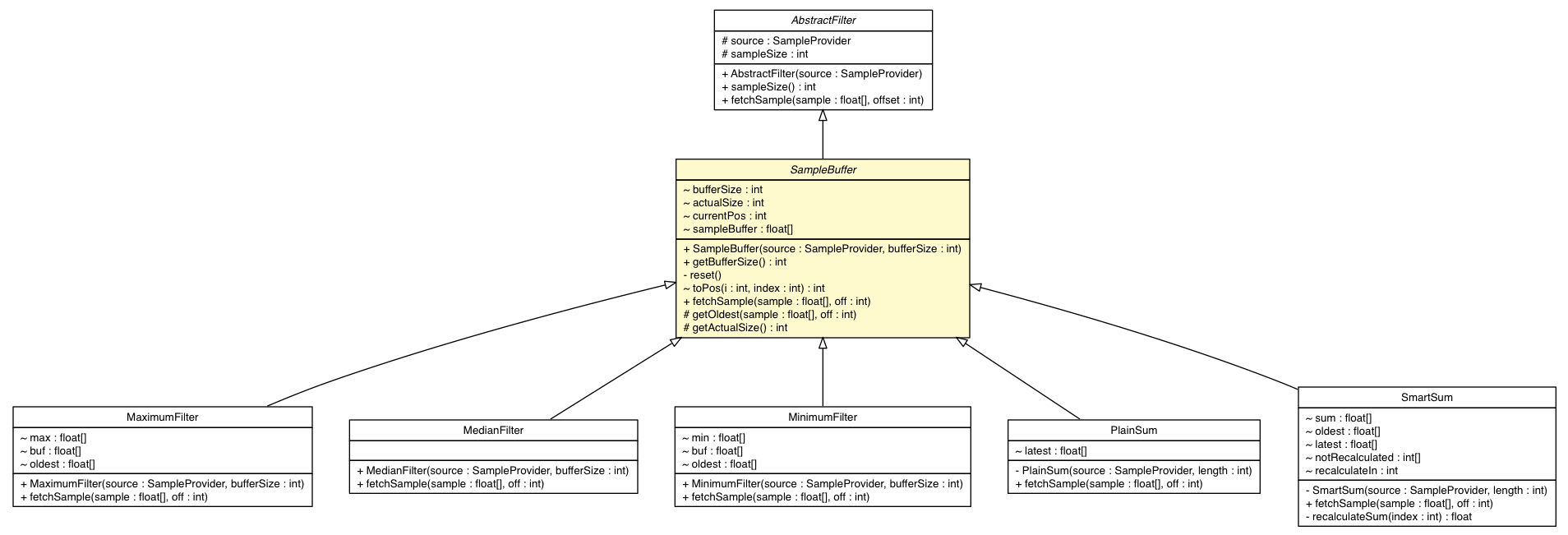 Package class diagram package SampleBuffer