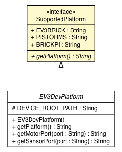 Package class diagram package SupportedPlatform