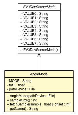 Package class diagram package EV3GyroSensor.AngleMode