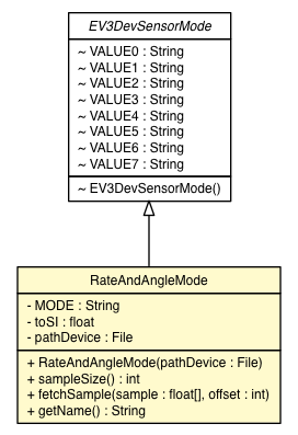 Package class diagram package EV3GyroSensor.RateAndAngleMode